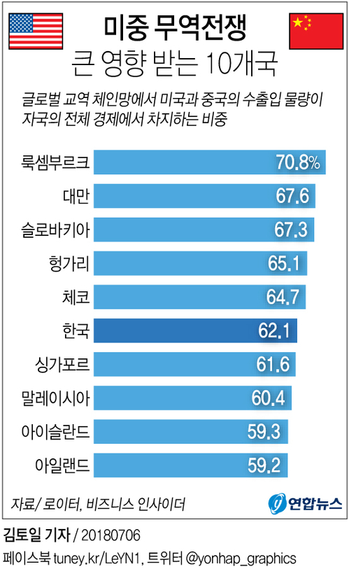  [그래픽] 미중 무역전쟁 큰 영향 받는 국가 중 한국 6위