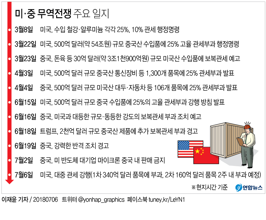 '관세폭탄 터졌다'…세계경제 최악 시나리오 현실로(종합) - 2