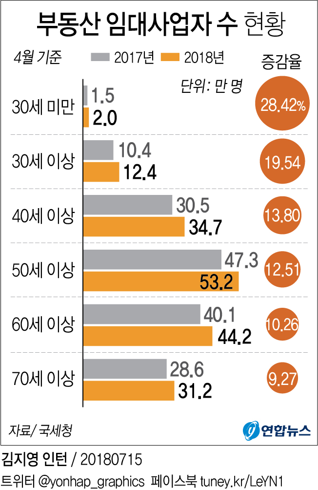 부동산임대등록 권장하니…청년업자 28%↑, 2만명 육박 - 1