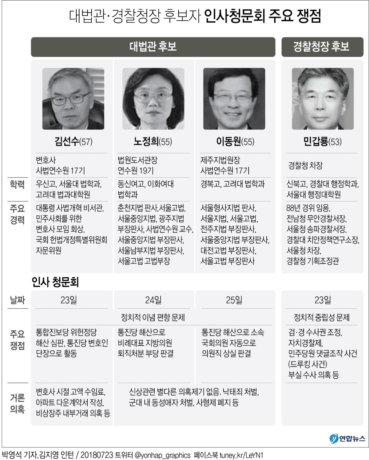 대법관 후보 3명 23∼25일 인사청문회…'통진당 사건' 공통쟁점 - 1