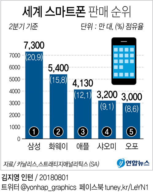 [그래픽] 화웨이 스마트폰 판매 삼성전자 이어 2위로