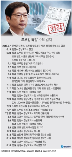 김경수 구속영장 기각…구치소서 나와 "정치 특검" 비판(종합2보) - 3