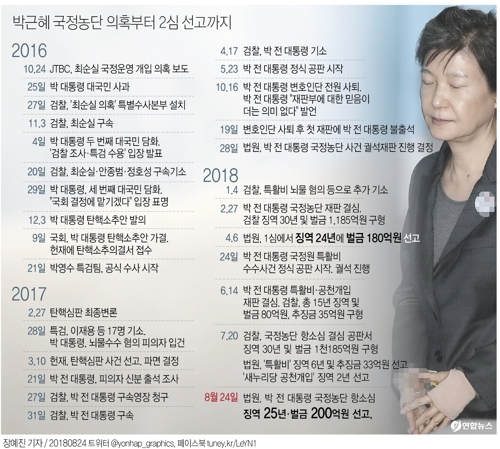 박근혜 '국정농단 2심' 징역 24→25년, 벌금 180억→200억원(종합) - 4