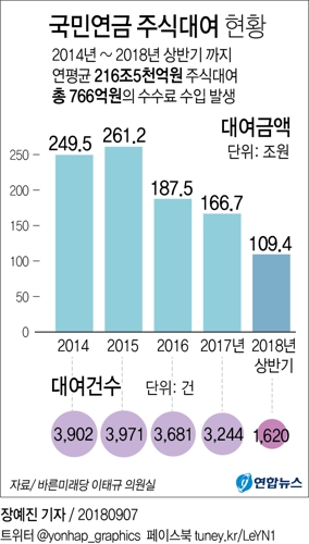 국민연금 주식대여액 1천조원 육박…"공매도 종잣돈 창구" - 2