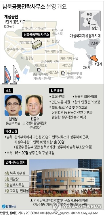 '24시간·365일 열린 채널' 남북연락사무소 어떻게 운영되나 - 2