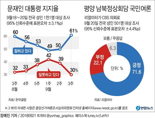 문대통령 국정지지도 61%, 11%p 급등…"남북정상회담 영향"(종합) - 1