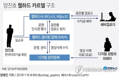 '범죄 종합세트' 양진호 검찰로…웹하드 카르텔 베일 벗어(종합) - 3