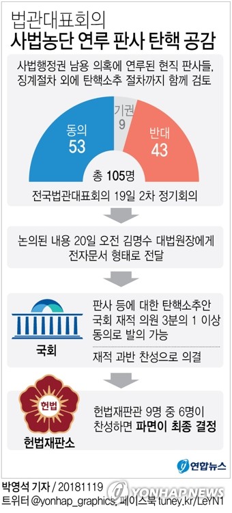 민주·평화·정의 "법관탄핵 논의가능"…한국·바른미래 신중론 - 2
