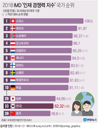 한국 '노동자 동기부여' 바닥권…63개국 중 61위 - 1