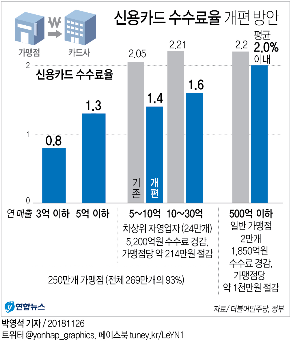 카드수수료 우대가맹점 매출 30억원까지…과열 마케팅에 '메스'(종합) - 2
