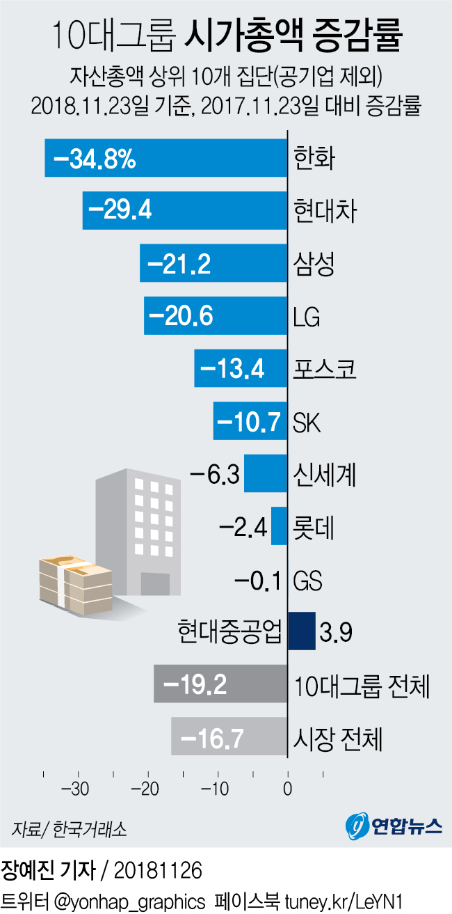 10대그룹 시총 1년새 195조 증발…한화·현대차 감소폭 커 - 2