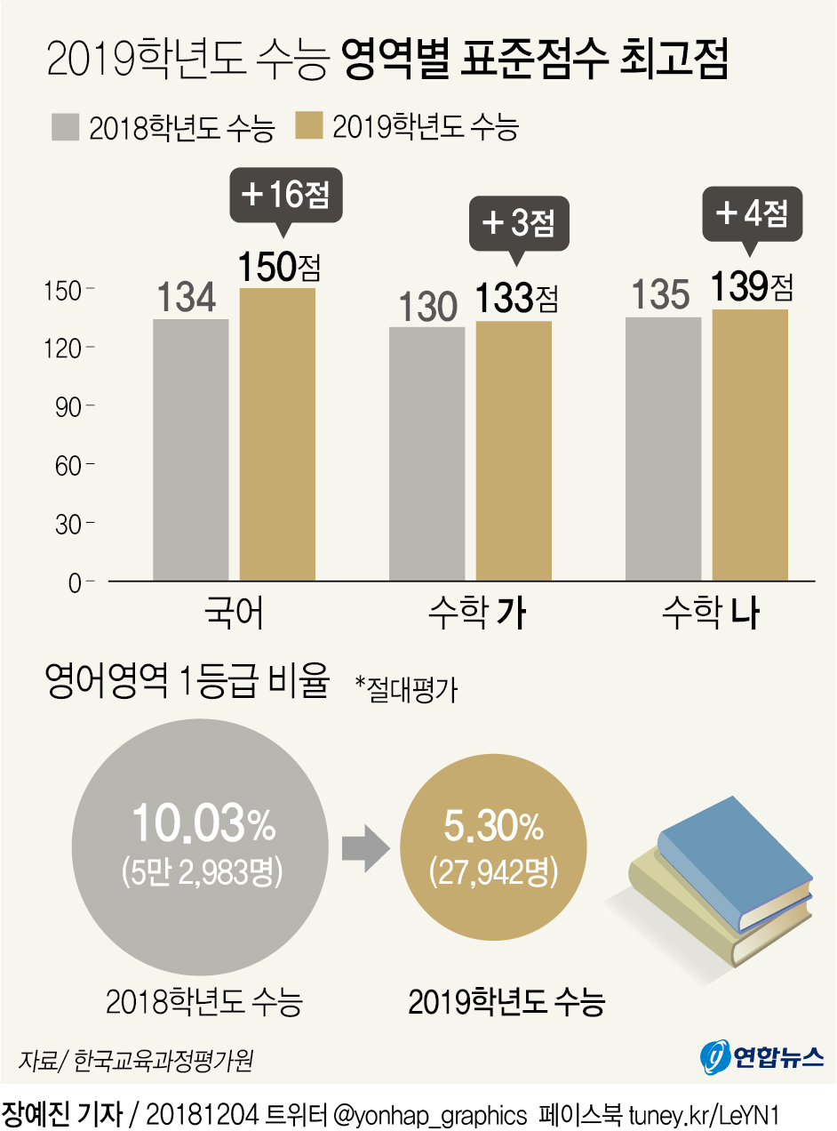최고난도 올해 수능 국어 만점 148명 '14년만 최소'(종합) - 2