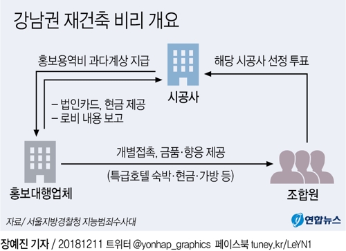 시공권 따내려 '금품 살포'…현대·롯데·대우건설 검찰 송치 - 2
