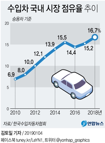 [그래픽] 작년 수입차 시장 점유율 16.7%