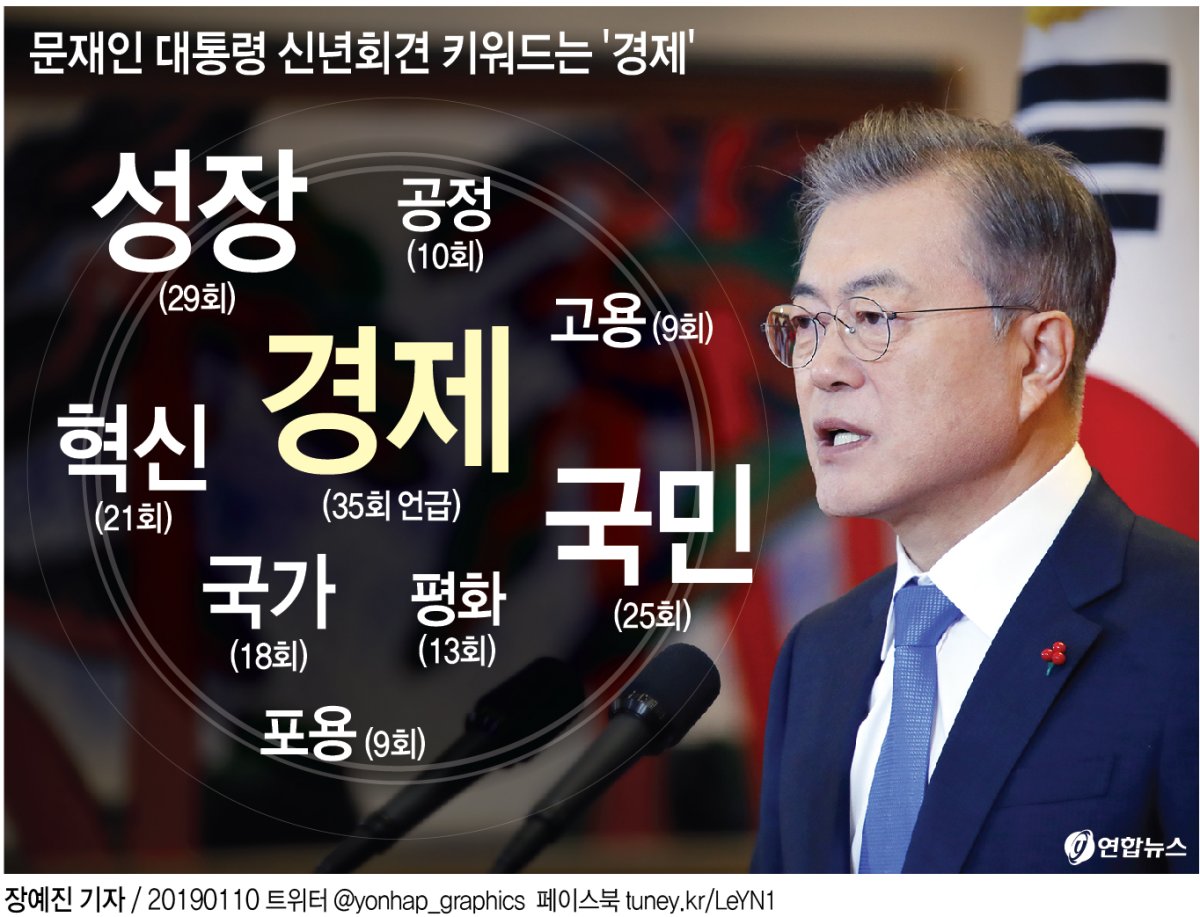 문대통령, '경제' 35번·'성장' 29번 언급…'혁신' 21번 거론 - 3
