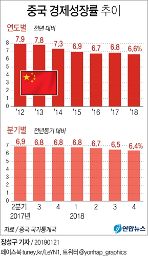 [그래픽] 중국 작년 경제성장률 6.6%