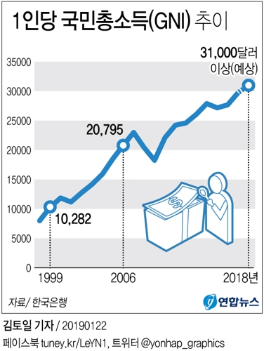 [그래픽] 한은 "작년 1인당 국민소득 3만1천달러 넘은 듯"
