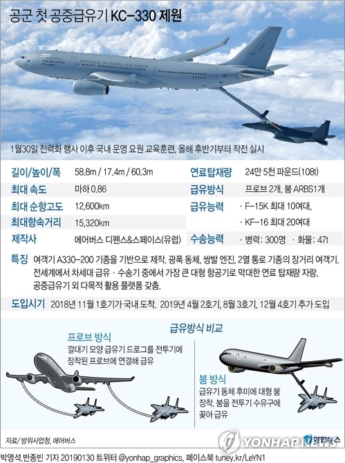공중급유기 'KC-330' 전력화…"전투기 작전반경 획기적 확대" - 3