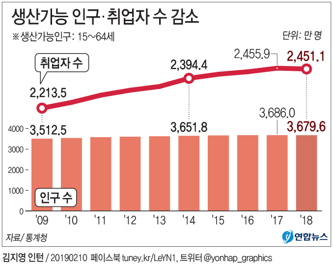 노동정년 65세 상향판결…노인연령 65→70세 논의 탄력받나 - 3