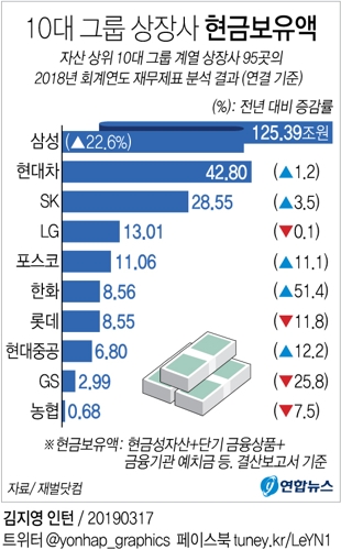 [그래픽] 10대 그룹 상장사 현금보유액 '역대 최대'