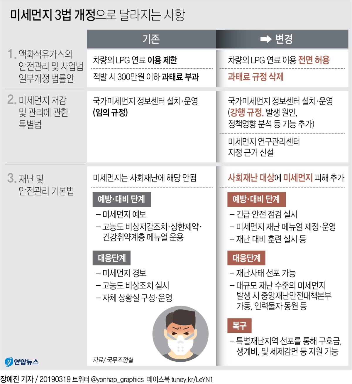 다음 주부터 일반인도 LPG차 구매…정부, 미세먼지 3법 의결 - 2