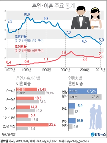 [그래픽] 작년 황혼이혼 급증