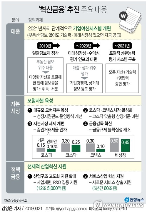 혁신 중소기업에 3년간 100조원 대출…일괄담보제 도입 - 5