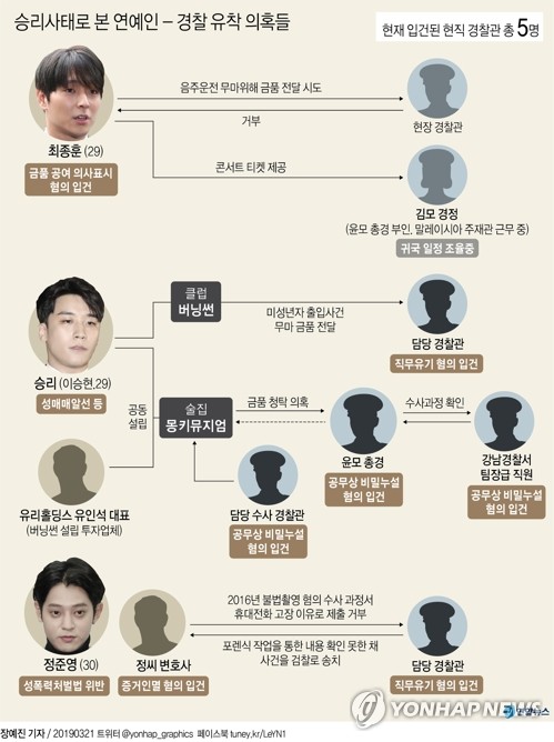정준영 수사 경찰관 입건…"최종훈, 경찰관에 200만원 주려해"(종합2보) - 2