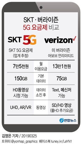 SKT, 5G 요금제 인가 재신청…"5만원대 요금 포함"(종합2보) - 2