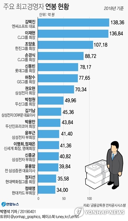 국민연금 '살찐고양이'제동…이사보수한도 올린 기업 '중점관리' - 3