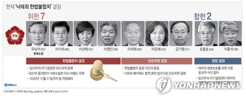 "임신초기 낙태 금지는 위헌"…헌재, 66년만에 법개정 결정(종합2보) - 1