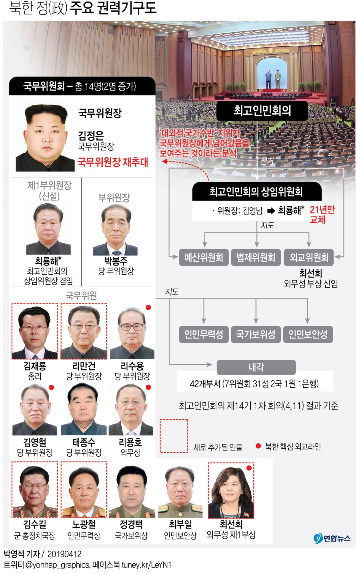 '빨치산 혈통' 최룡해, 당·정 모두 장악하며 '2인자' 공식화(종합) - 2