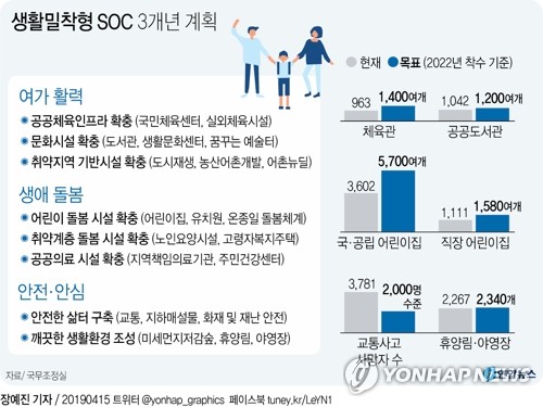 '집에서 10분' 체육관·도서관…생활SOC 3년간 48조원(종합2보) - 2
