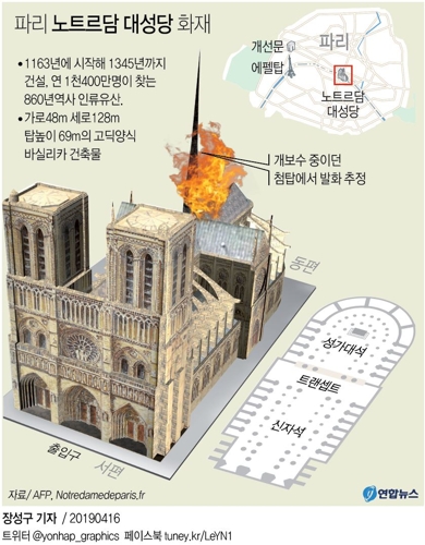 '파리의 상징·인류의 유산' 불탔다…노트르담 대성당 대화재(종합5보) - 3