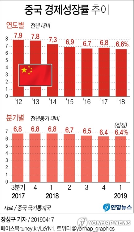 대규모 부양책 효과 봤나…中 경제성장률 하락세 멈춰(종합2보) - 2
