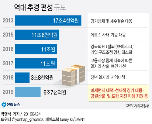 추경 6조7천억원 편성…미세먼지 줄이고 경기 살린다 - 2