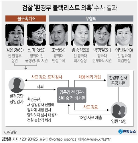 검찰, 김은경·신미숙 불구속기소…조국·박형철 무혐의(종합2보) - 2