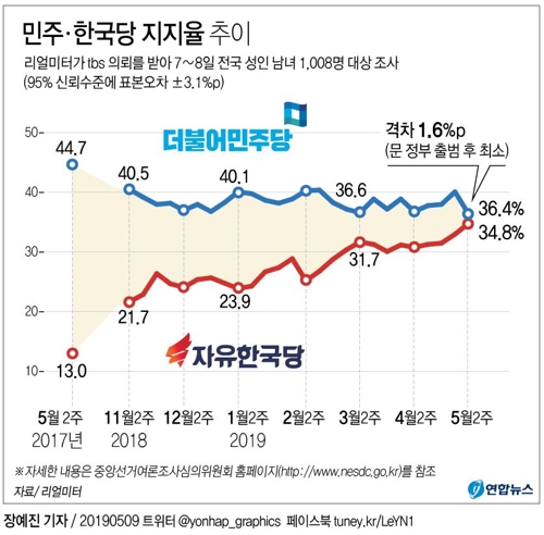 민주 36.4%·한국 34.8%, 1.6%P 차…文정부 출범후 '최소' 격차[리얼미터](종합) - 1