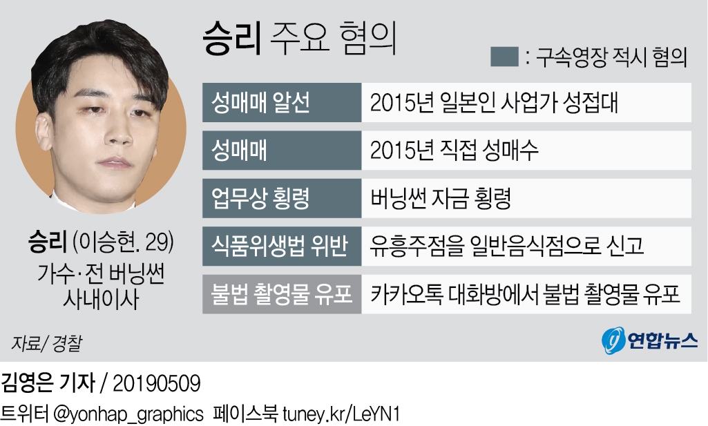 경찰 "승리, 성매매 혐의도 영장에 적시…추가 성접대 조사"(종합) - 3