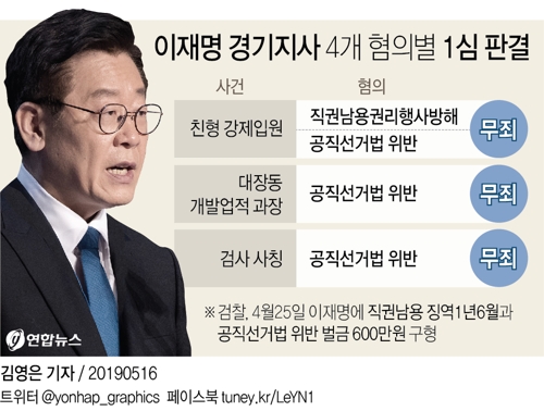 이재명 1심서 '직권남용·선거법위반' 모두 무죄…일단 명예회복(종합) - 1