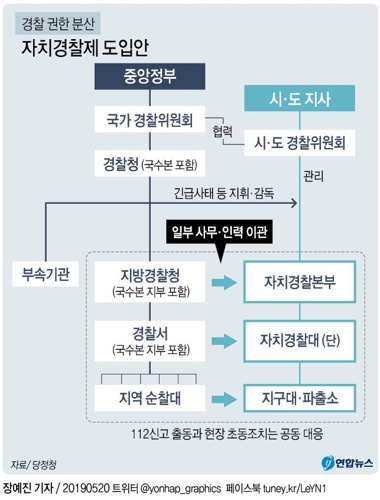 국가수사본부 신설…자치경찰 시범지역 추가 확대 검토(종합2보) - 3