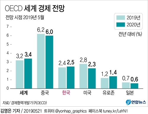 [그래픽] OECD, 올해 한국 성장률 전망 2.6→2.4%로 하향