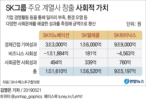 SK 3사 사회적가치 연간 12조3천327억원 창출…어떻게 측정했나(종합) - 1
