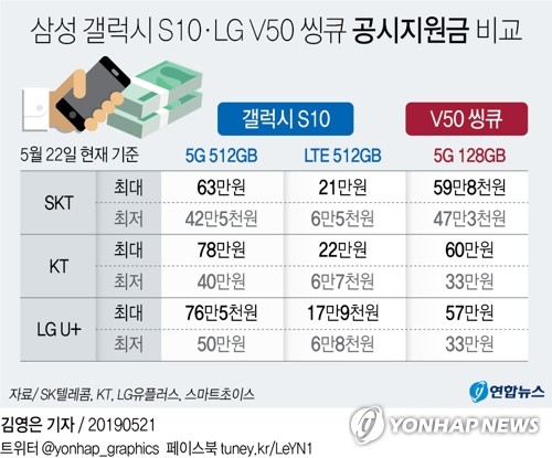 갤S10 5G-LTE 공시지원금 최고 58만원差…이용자 차별 논란 - 1