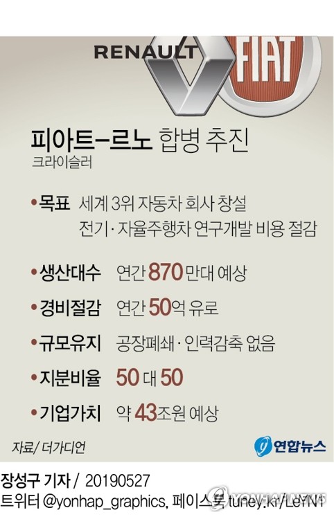 피아트·르노, 합병 추진…세계3위 자동차업체 탄생(종합2보) - 2