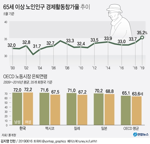 [그래픽] 65세 이상 경제활동참가율 역대 최고