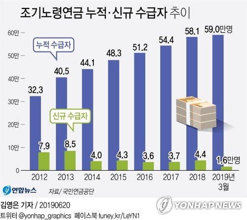 앞당겨 받으면 손해인데도…국민연금 조기수급 60만명 육박 - 2