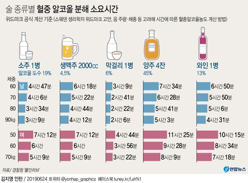 [그래픽] 술 종류별 혈중 알코올 분해 소요시간