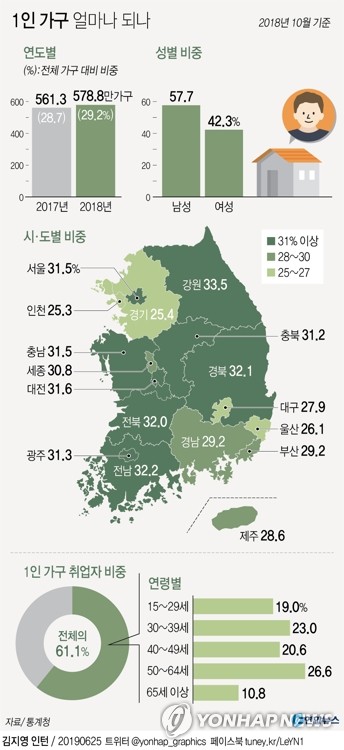 나홀로가구 580만 육박…10명 중 6명은 일하는 1인 가구 - 2