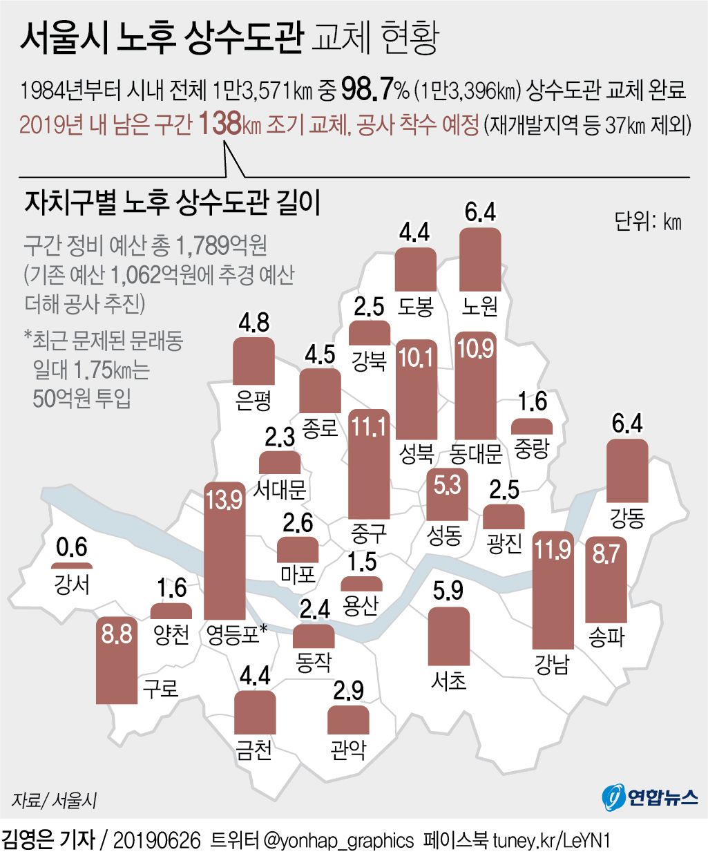 [그래픽] 서울시 노후 상수도관 교체 현황